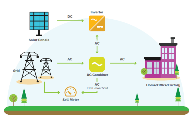 ongrid